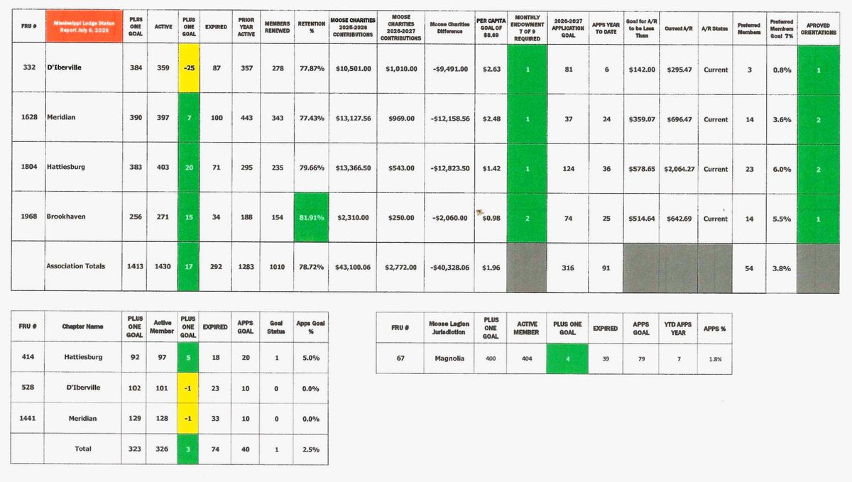 Mississippi lodge stats